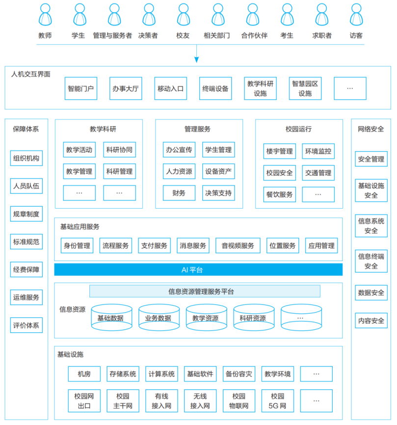 未来特殊教育高等学校数字校园的整体结构.png